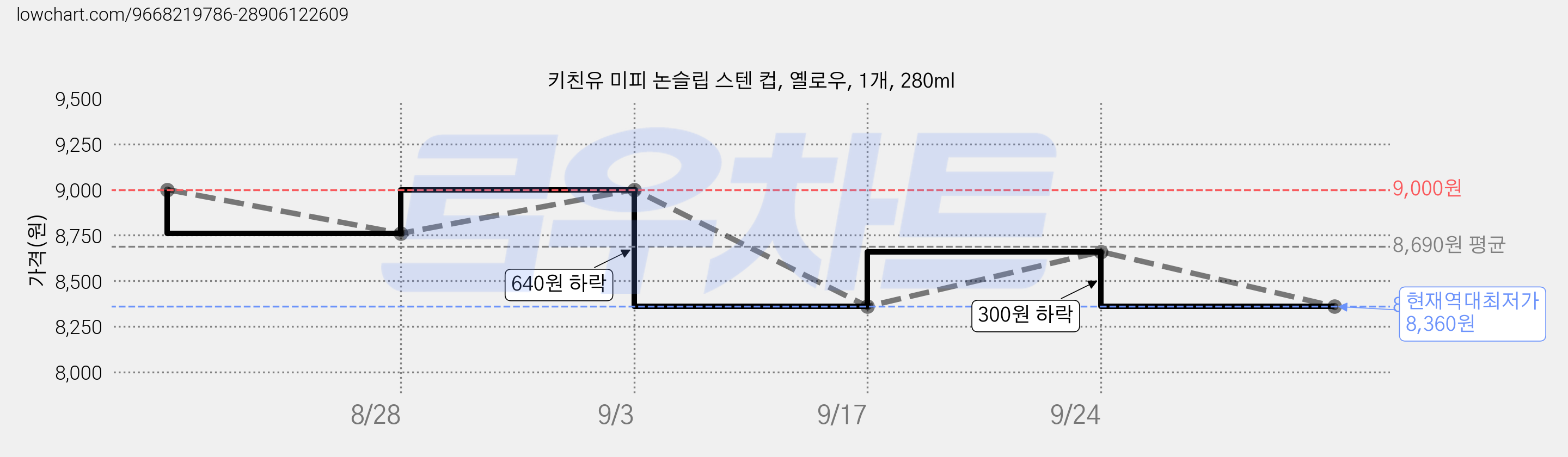 키친유 미피 논슬립 스텐 컵, 옐로우, 1개, 280ml 가격 변동 차트, 현재가 8,360원, 역대최저가