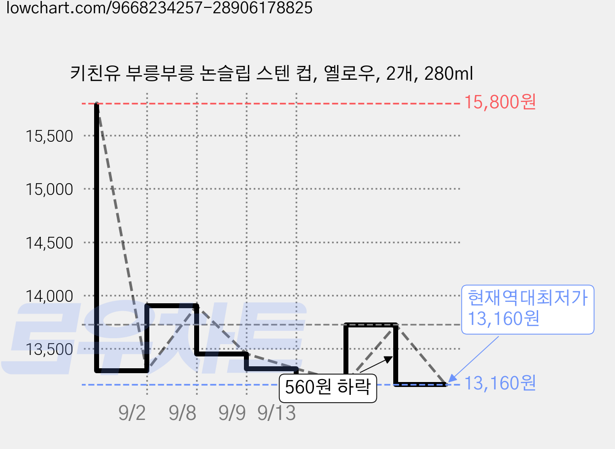 키친유 부릉부릉 논슬립 스텐 컵, 옐로우, 2개, 280ml 가격 변동 차트, 현재가 13,160원, 역대최저가