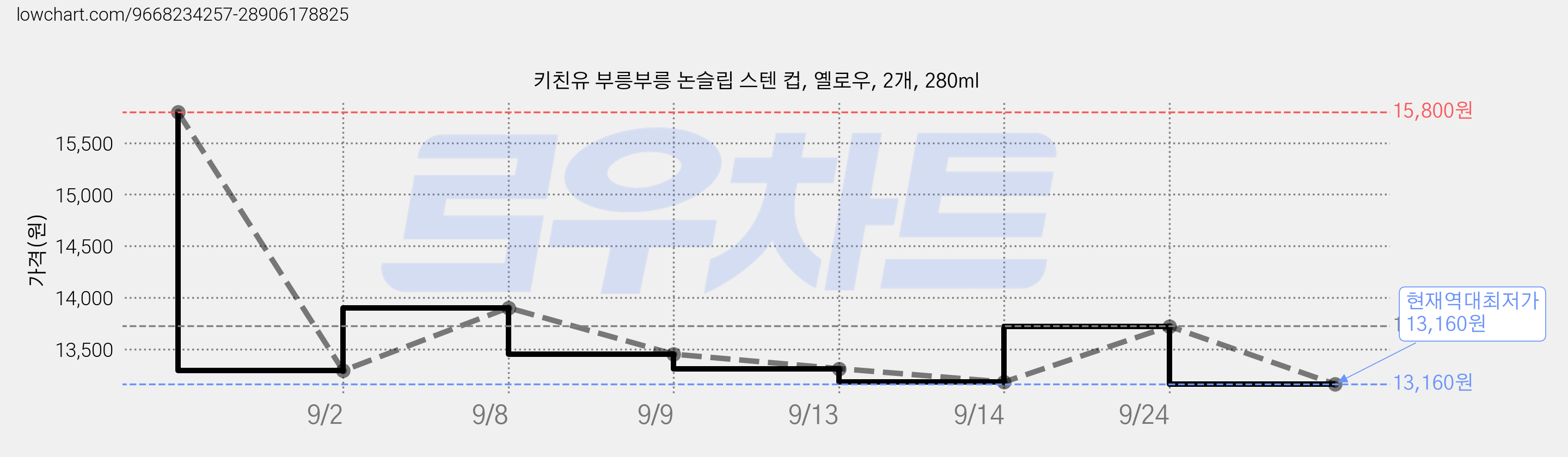 키친유 부릉부릉 논슬립 스텐 컵, 옐로우, 2개, 280ml 가격 변동 차트, 현재가 13,160원, 역대최저가