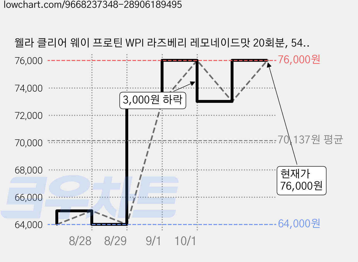 웰라 클리어 웨이 프로틴 WPI 라즈베리 레모네이드맛 20회분, 546g, 1개 가격 변동 차트, 현재가 76,000원, 관측 최저가 61,440원