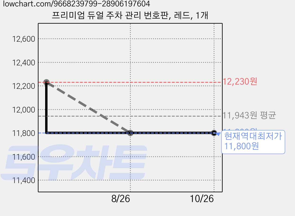 프리미엄 듀얼 주차 관리 번호판, 레드, 1개 가격 변동 차트, 현재가 11,800원, 역대최저가