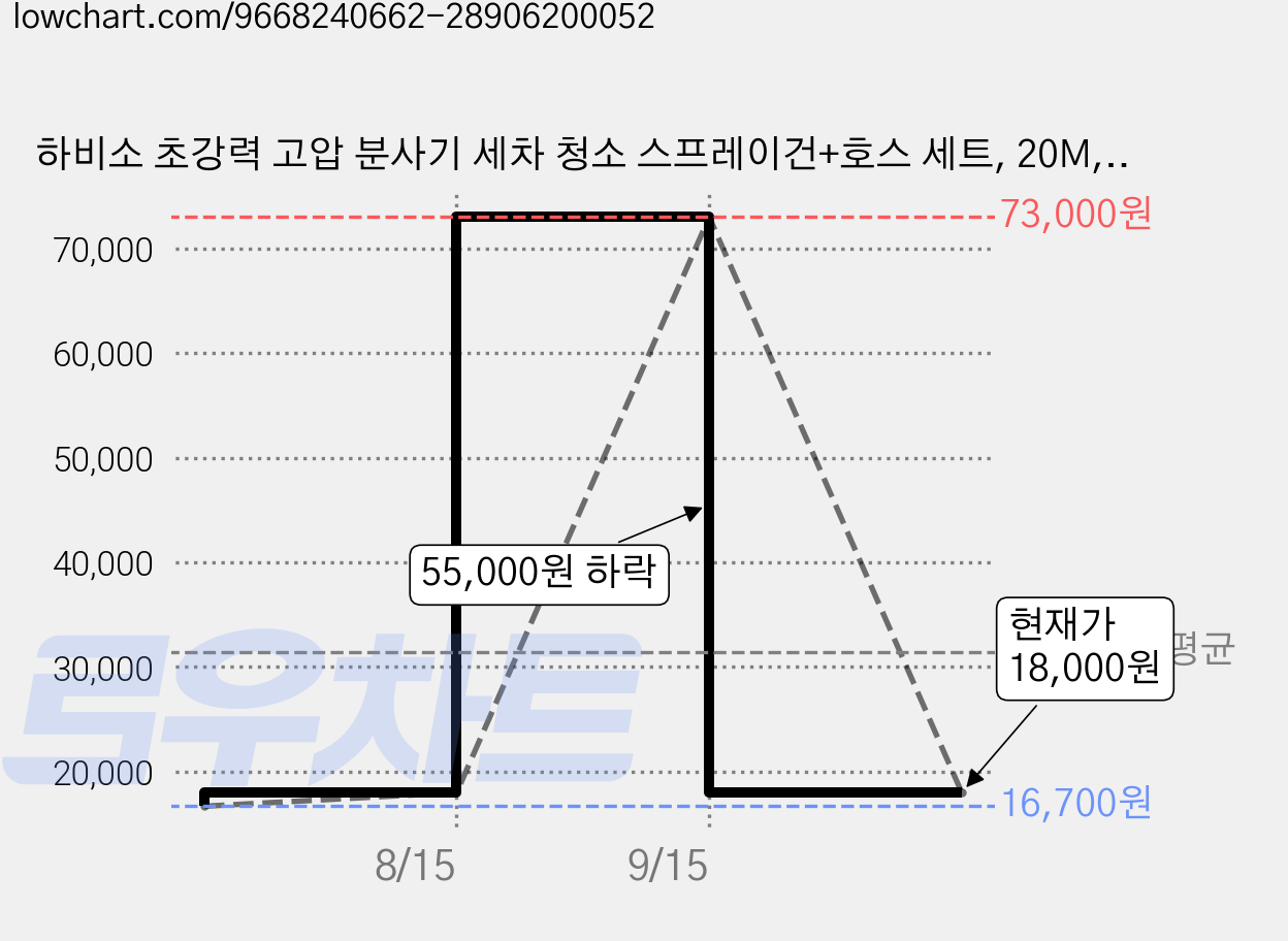 하비소 초강력 고압 분사기 세차 청소 스프레이건+호스 세트, 20M, 1개 가격 변동 차트, 현재가 18,000원, 관측 최저가 16,700원