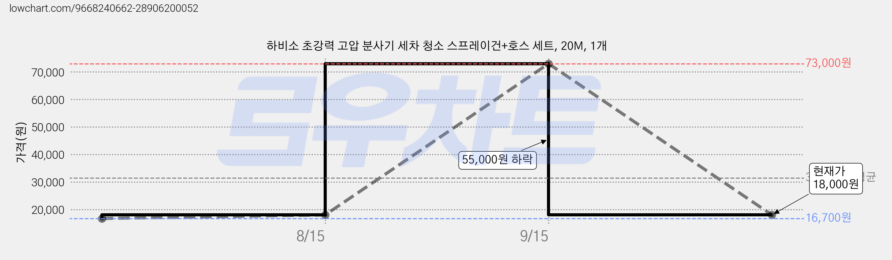 하비소 초강력 고압 분사기 세차 청소 스프레이건+호스 세트, 20M, 1개 가격 변동 차트, 현재가 18,000원, 관측 최저가 16,700원