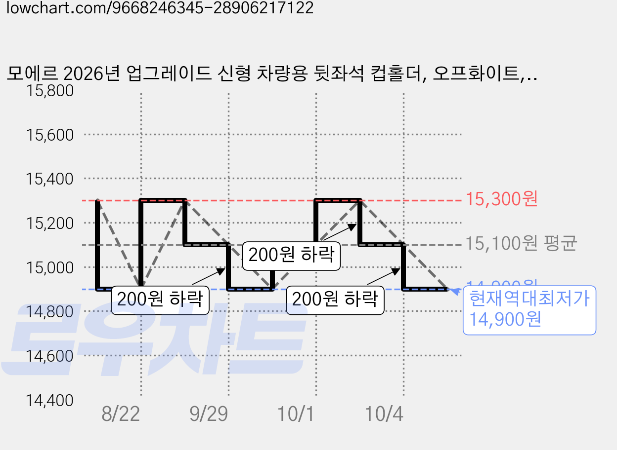 모에르 2026년 업그레이드 신형 차량용 뒷좌석 컵홀더, 오프화이트, 1개 가격 변동 차트, 현재가 14,900원, 역대최저가