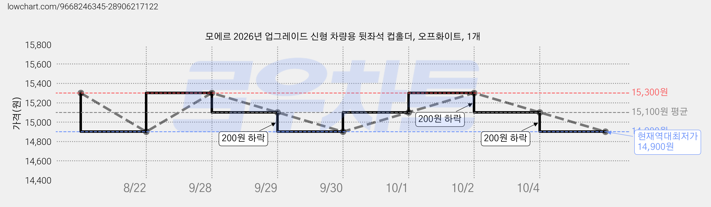 모에르 2026년 업그레이드 신형 차량용 뒷좌석 컵홀더, 오프화이트, 1개 가격 변동 차트, 현재가 14,900원, 역대최저가