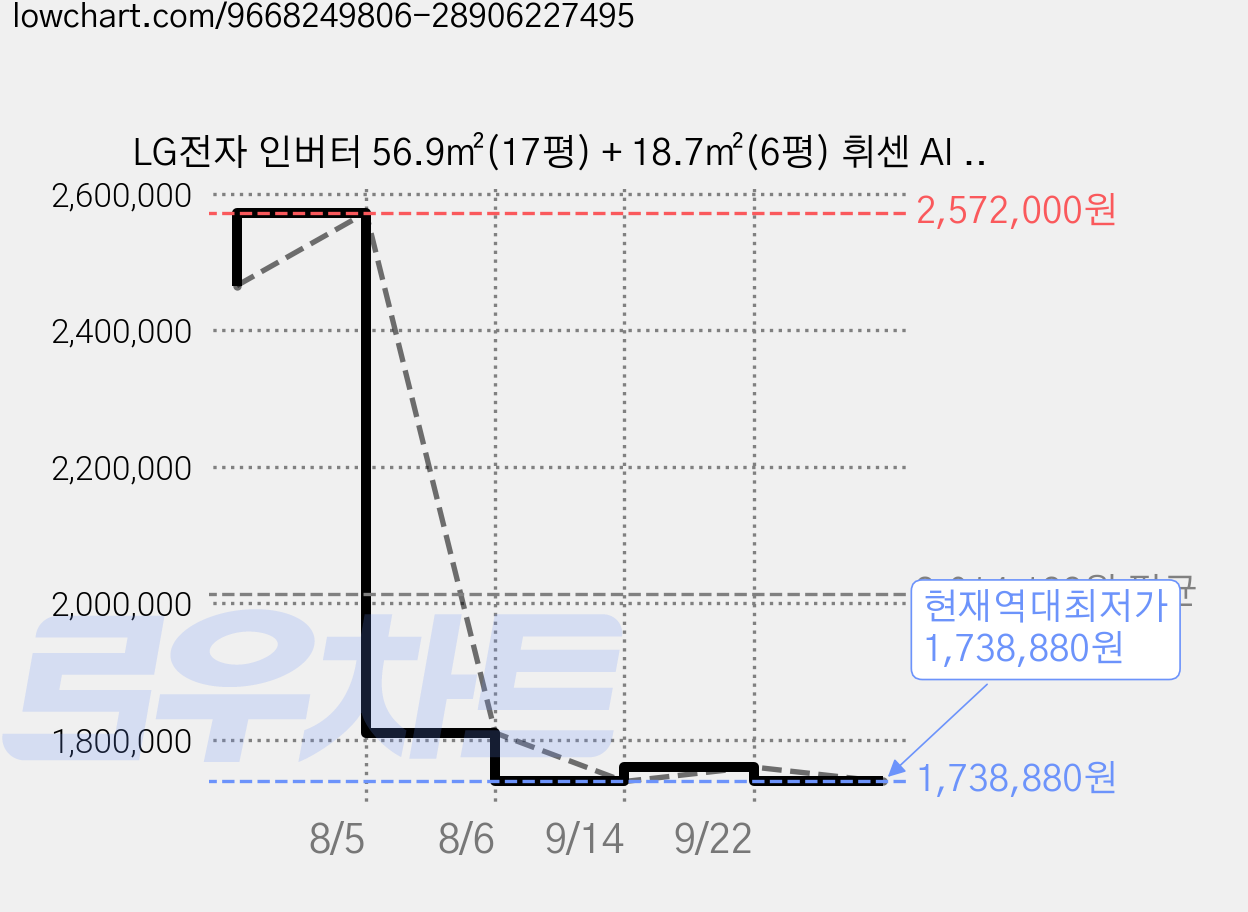 LG전자 인버터 56.9㎡(17평) + 18.7㎡(6평) 휘센 AI 오브제컬렉션 위너 2in1 멀티형 에어컨 실내기 1시리즈 방문설치, FQ17GW1HN2M, 매립배관형 가격 변동 차트, 현재가 1,738,880원, 역대최저가