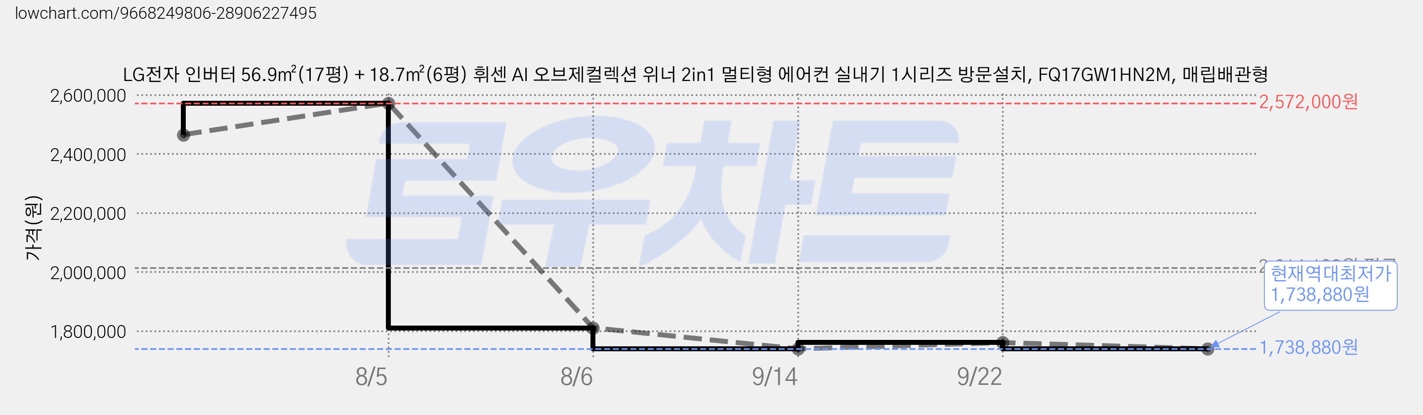 LG전자 인버터 56.9㎡(17평) + 18.7㎡(6평) 휘센 AI 오브제컬렉션 위너 2in1 멀티형 에어컨 실내기 1시리즈 방문설치, FQ17GW1HN2M, 매립배관형 가격 변동 차트, 현재가 1,738,880원, 역대최저가