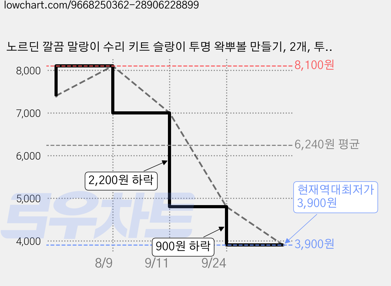 노르딘 깔끔 말랑이 수리 키트 슬랑이 투명 왁뿌볼 만들기, 2개, 투명공6cm 가격 변동 차트, 현재가 3,900원, 역대최저가
