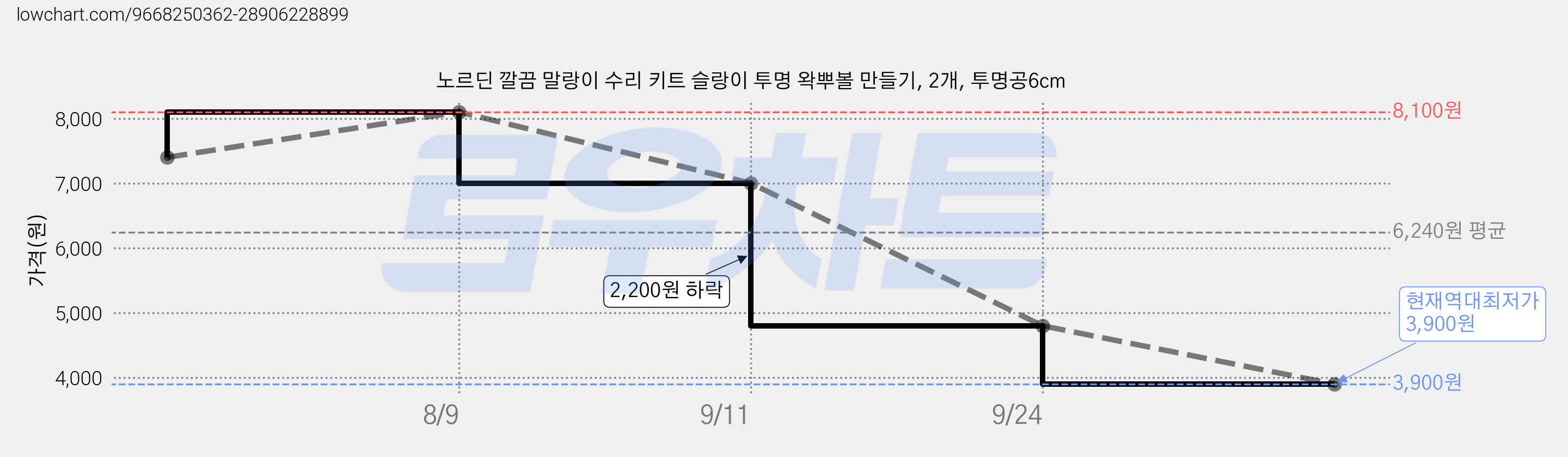 노르딘 깔끔 말랑이 수리 키트 슬랑이 투명 왁뿌볼 만들기, 2개, 투명공6cm 가격 변동 차트, 현재가 3,900원, 역대최저가