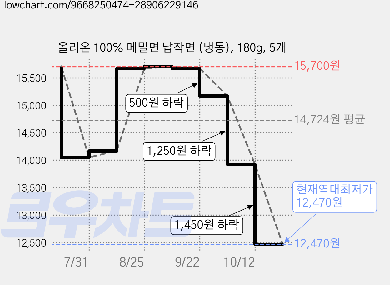 올리온 100% 메밀면 납작면 (냉동), 180g, 5개 가격 변동 차트, 현재가 12,470원, 역대최저가
