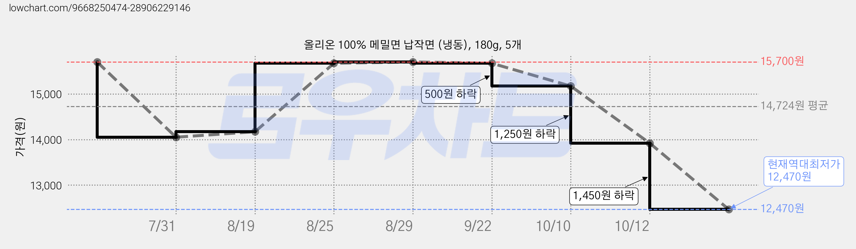 올리온 100% 메밀면 납작면 (냉동), 180g, 5개 가격 변동 차트, 현재가 12,470원, 역대최저가