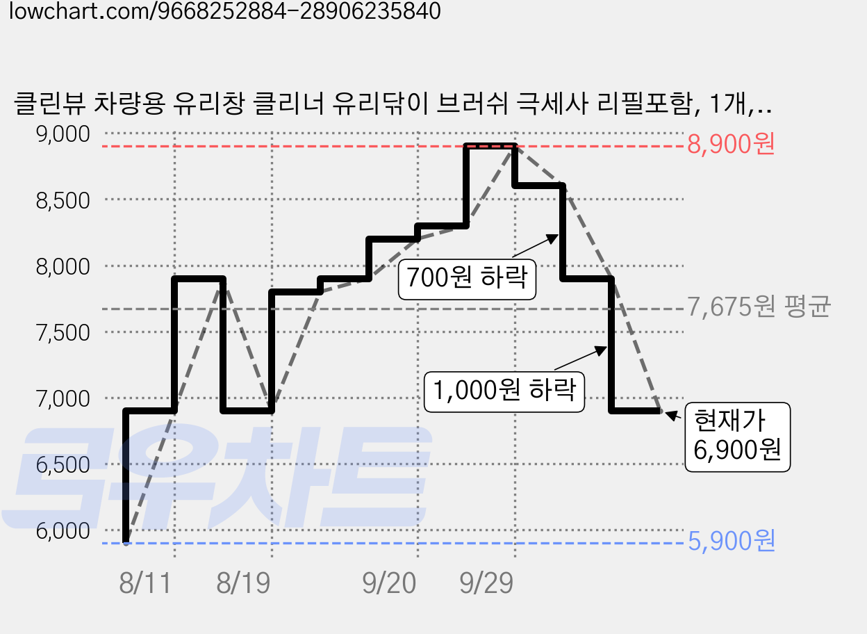 클린뷰 차량용 유리창 클리너 유리닦이 브러쉬 극세사 리필포함, 1개, 블랙 가격 변동 차트, 현재가 6,900원, 관측 최저가 5,900원