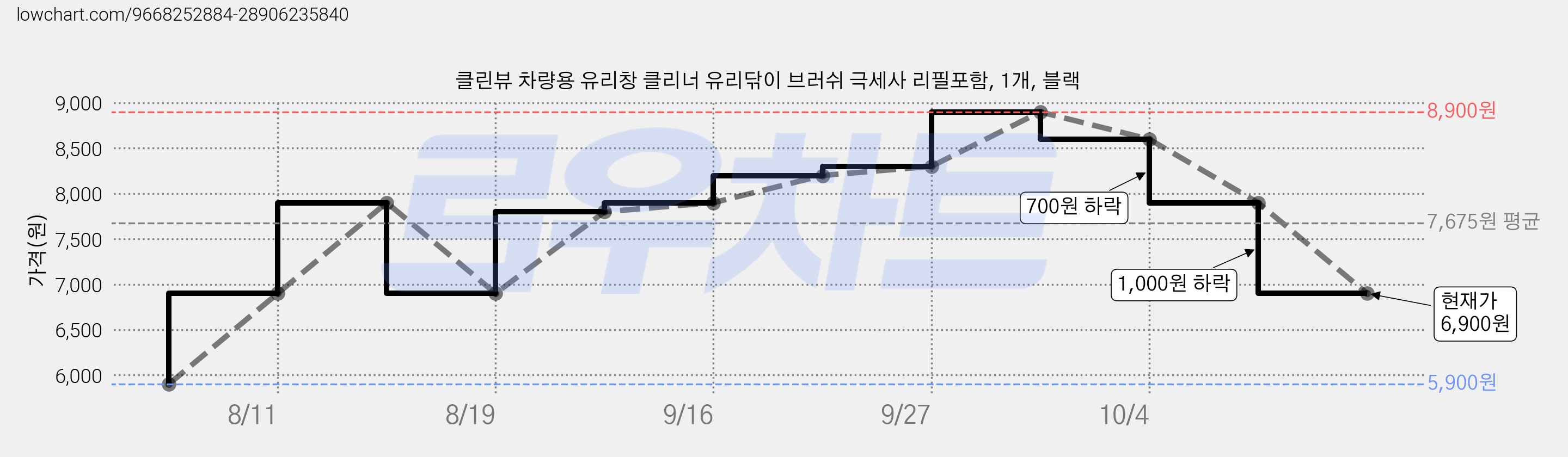 클린뷰 차량용 유리창 클리너 유리닦이 브러쉬 극세사 리필포함, 1개, 블랙 가격 변동 차트, 현재가 6,900원, 관측 최저가 5,900원