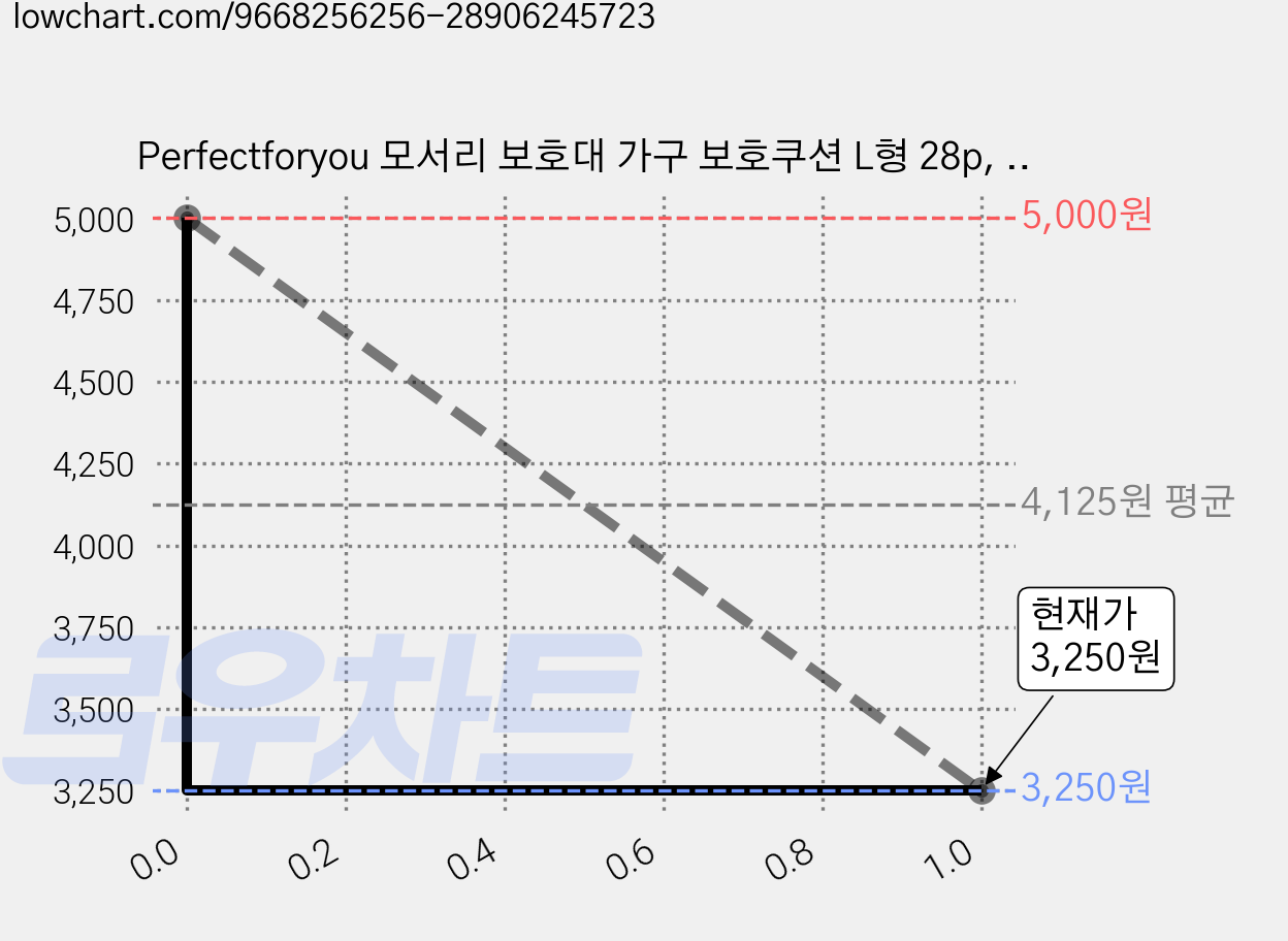 Perfectforyou 모서리 보호대 가구 보호쿠션 L형 28p, 투명, 1개 가격 변동 차트, 현재가 2,630원, 역대최저가