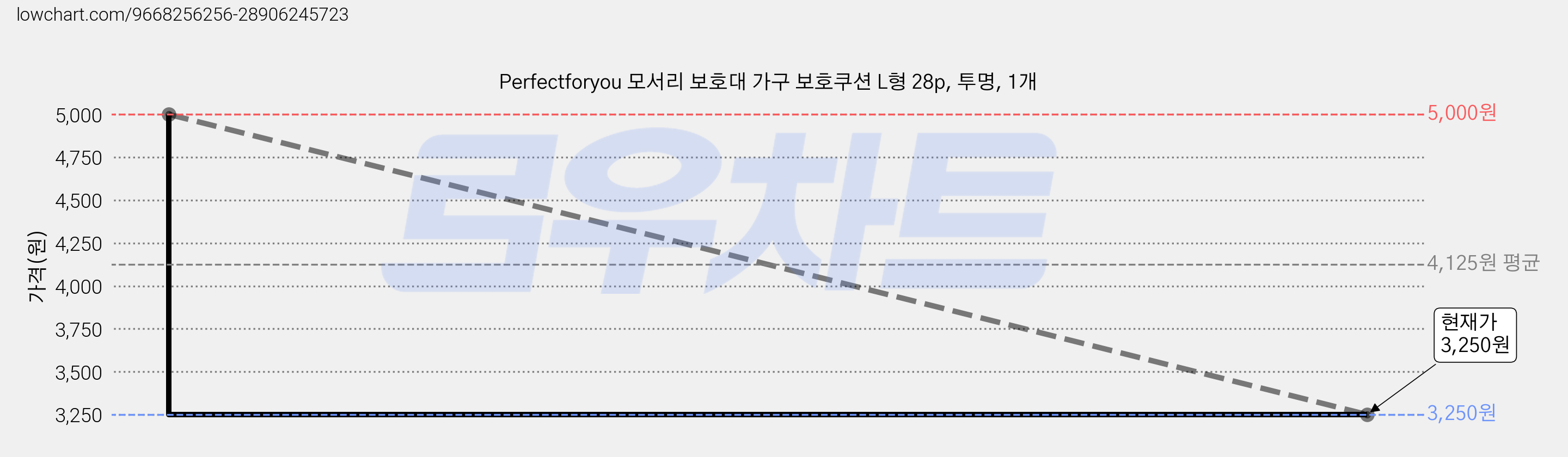Perfectforyou 모서리 보호대 가구 보호쿠션 L형 28p, 투명, 1개 가격 변동 차트, 현재가 2,630원, 역대최저가