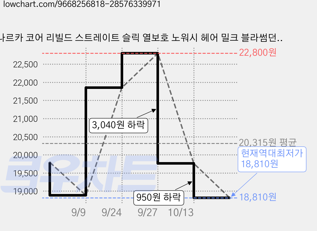 나르카 코어 리빌드 스트레이트 슬릭 열보호 노워시 헤어 밀크 블라썸던, 1개, 150ml 가격 변동 차트, 현재가 18,810원, 역대최저가