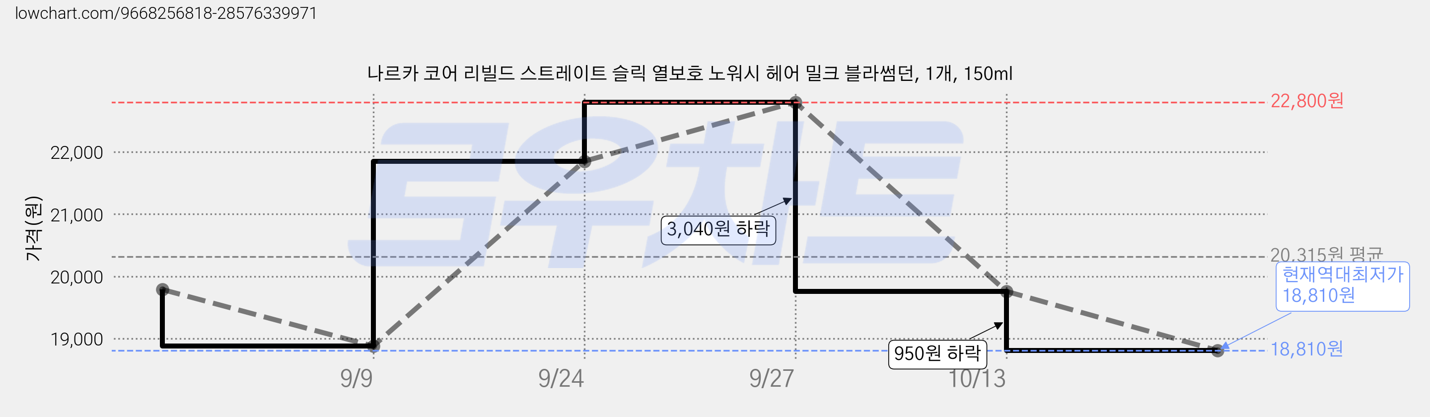 나르카 코어 리빌드 스트레이트 슬릭 열보호 노워시 헤어 밀크 블라썸던, 1개, 150ml 가격 변동 차트, 현재가 18,810원, 역대최저가