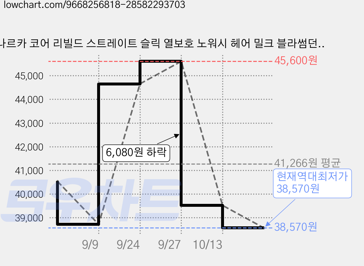 나르카 코어 리빌드 스트레이트 슬릭 열보호 노워시 헤어 밀크 블라썸던, 2개, 150ml 가격 변동 차트, 현재가 38,570원, 역대최저가