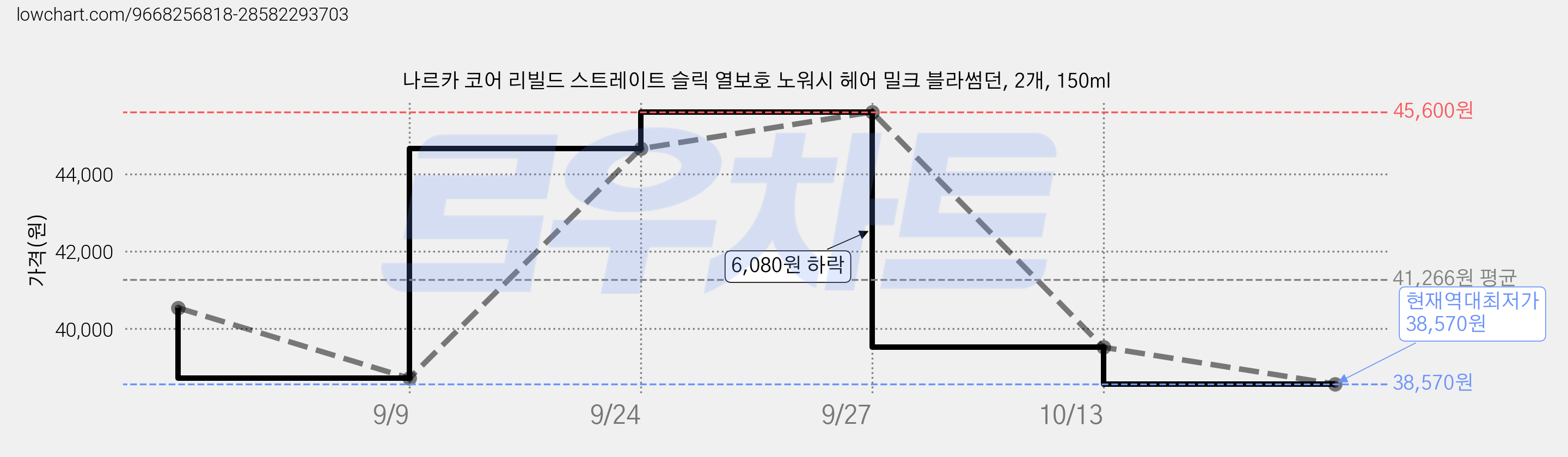 나르카 코어 리빌드 스트레이트 슬릭 열보호 노워시 헤어 밀크 블라썸던, 2개, 150ml 가격 변동 차트, 현재가 38,570원, 역대최저가