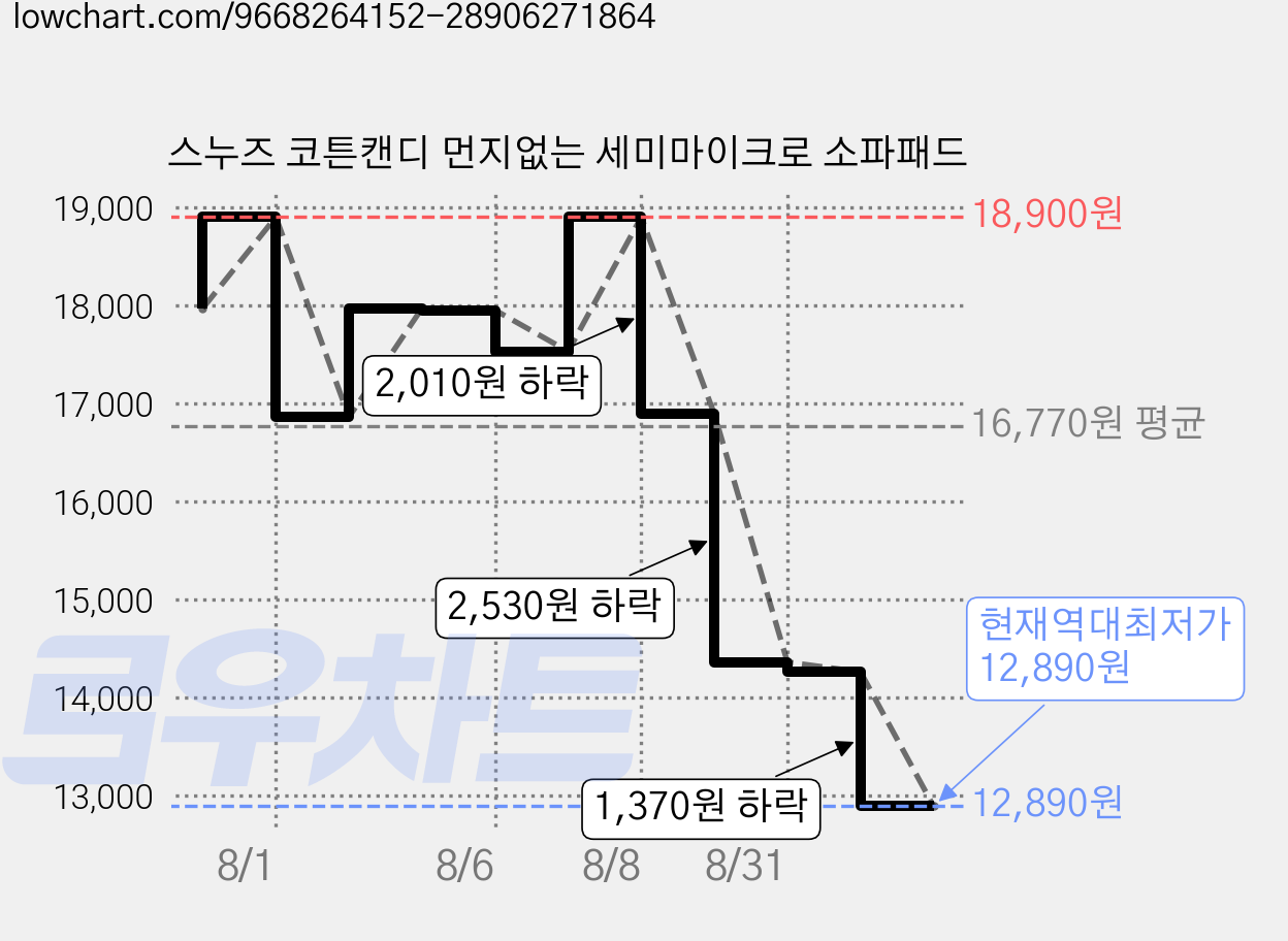 스누즈 코튼캔디 먼지없는 세미마이크로 소파패드 가격 변동 차트, 현재가 12,890원, 역대최저가
