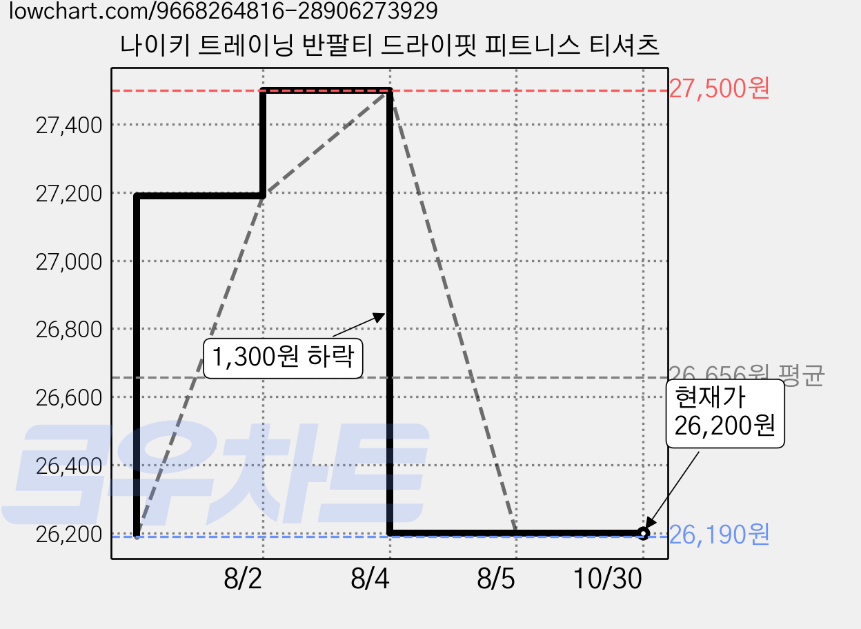 나이키 트레이닝 반팔티 드라이핏 피트니스 티셔츠 가격 변동 차트, 현재가 26,200원, 관측 최저가 26,190원
