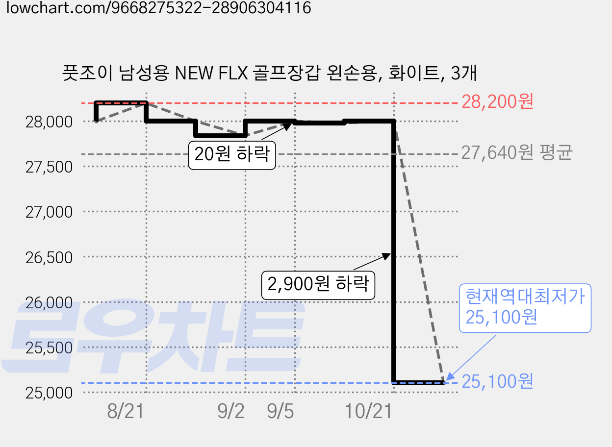 풋조이 남성용 NEW FLX 골프장갑 왼손용, 화이트, 3개 가격 변동 차트, 현재가 25,100원, 역대최저가