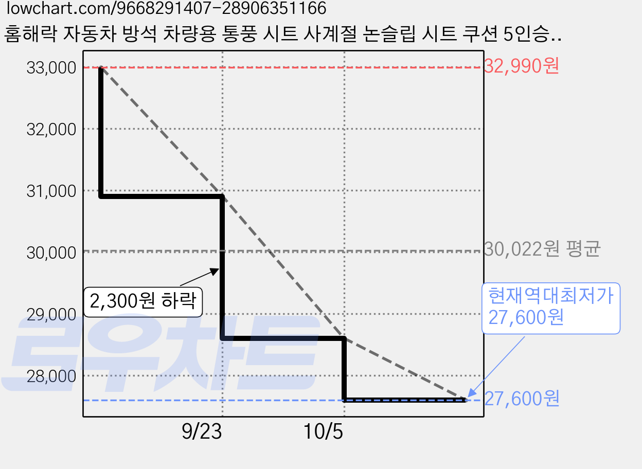 홈해락 자동차 방석 차량용 통풍 시트 사계절 논슬립 시트 쿠션 5인승 프리미엄 차량용 시트커버 세트, 그레이, 1세트 가격 변동 차트, 현재가 27,600원, 역대최저가