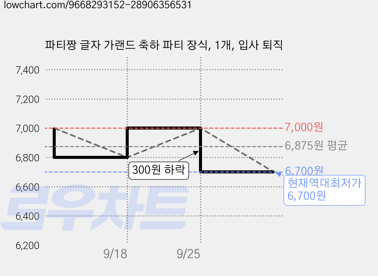 파티짱 글자 가랜드 축하 파티 장식, 1개, 입사 퇴직 가격 변동 차트, 현재가 6,700원, 역대최저가
