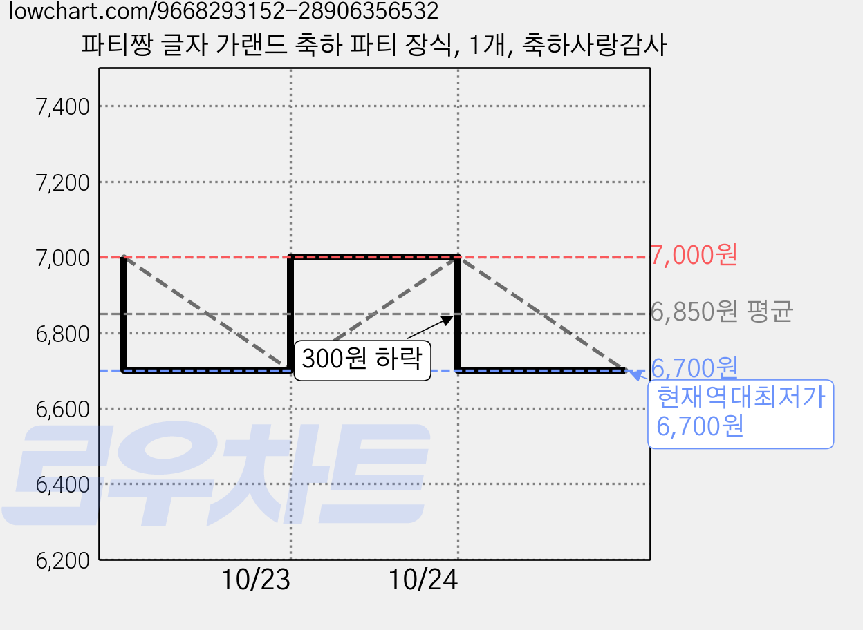 파티짱 글자 가랜드 축하 파티 장식, 1개, 축하사랑감사 가격 변동 차트, 현재가 6,700원, 역대최저가