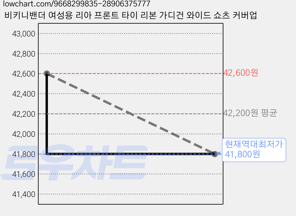 비키니밴더 여성용 리아 프론트 타이 리본 가디건 와이드 쇼츠 커버업 가격 변동 차트, 현재가 41,800원, 역대최저가