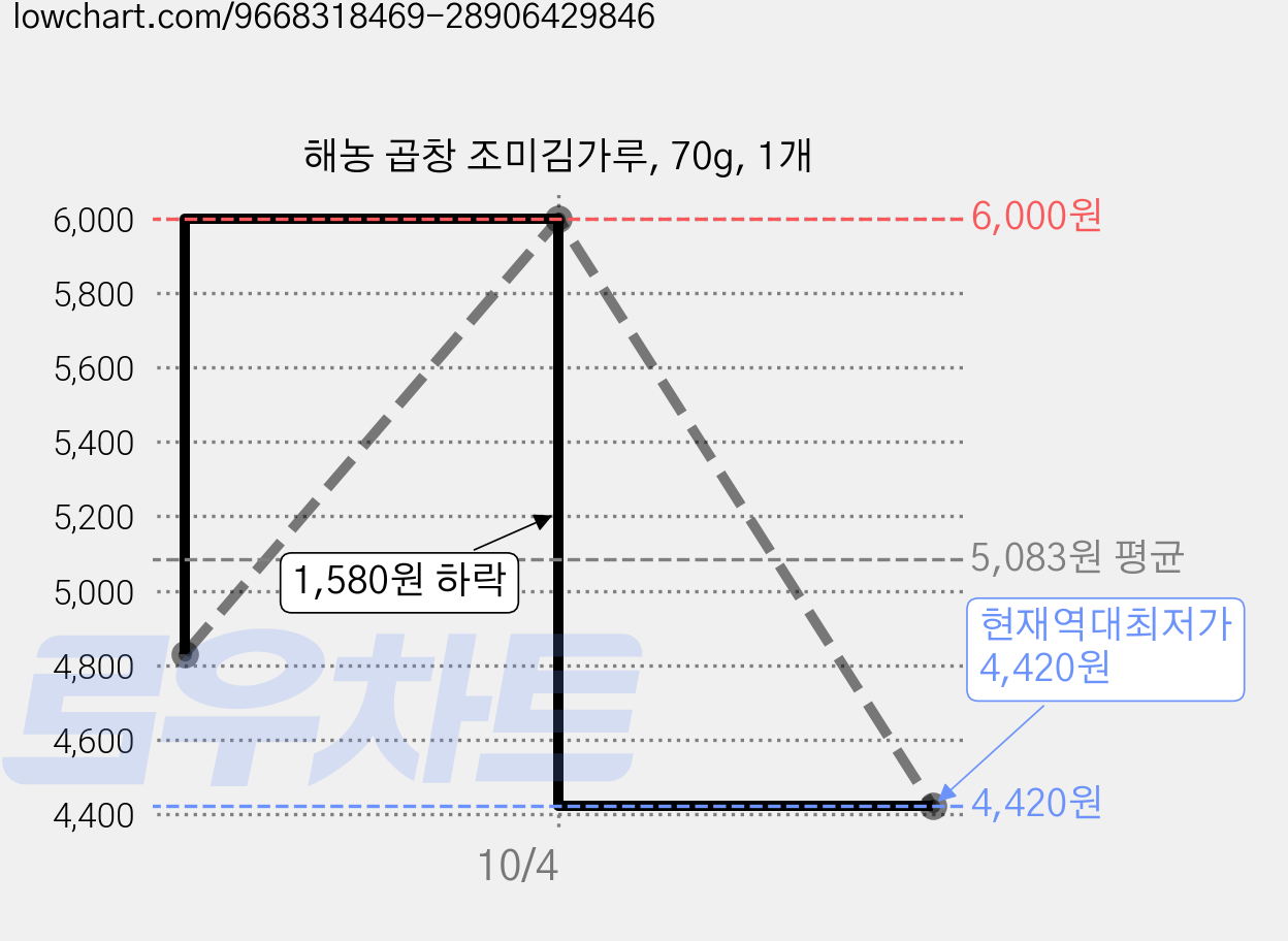 해농 곱창 조미김가루, 70g, 1개 가격 변동 차트, 현재가 4,420원, 역대최저가
