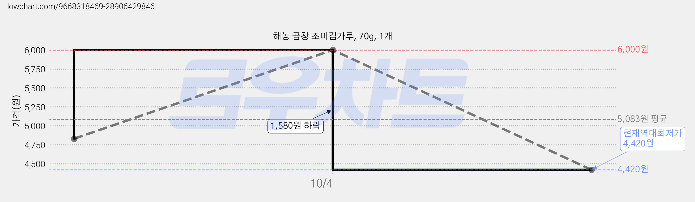 해농 곱창 조미김가루, 70g, 1개 가격 변동 차트, 현재가 4,420원, 역대최저가