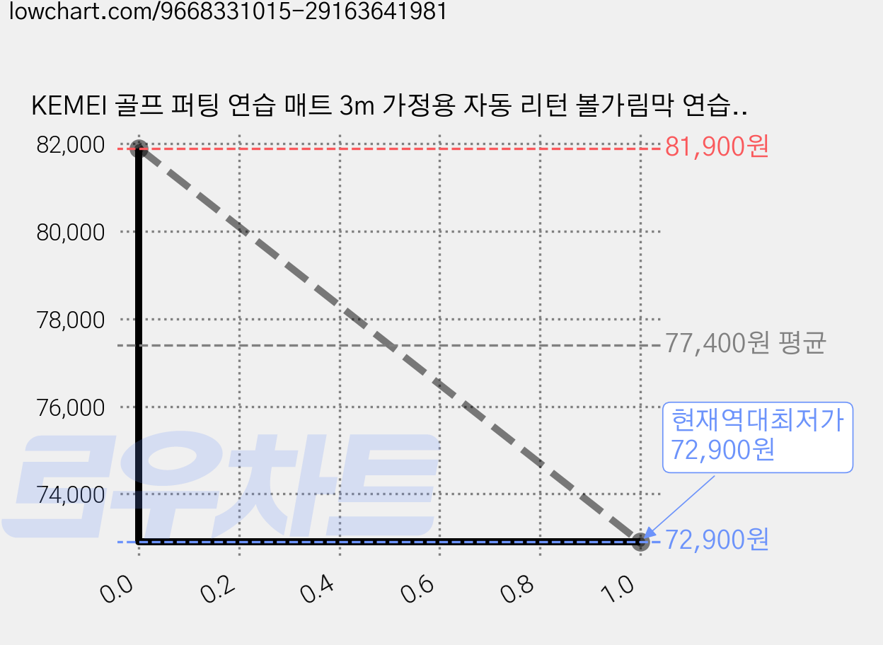 KEMEI 골프 퍼팅 연습 매트 3m 가정용 자동 리턴 볼가림막 연습매트, 1개, 그린 PRO 가격 변동 차트, 현재가 72,900원, 역대최저가
