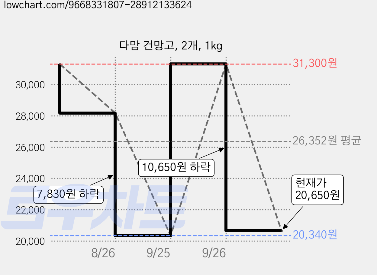 다맘 건망고, 2개, 1kg 가격 변동 차트, 현재가 20,650원, 관측 최저가 20,340원