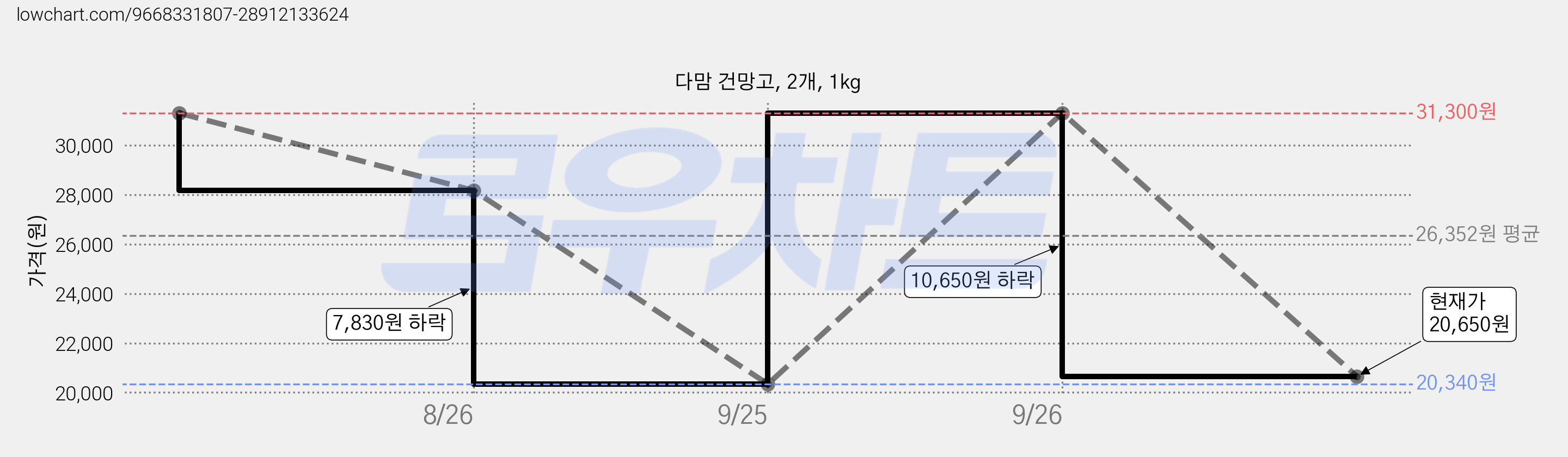 다맘 건망고, 2개, 1kg 가격 변동 차트, 현재가 20,650원, 관측 최저가 20,340원