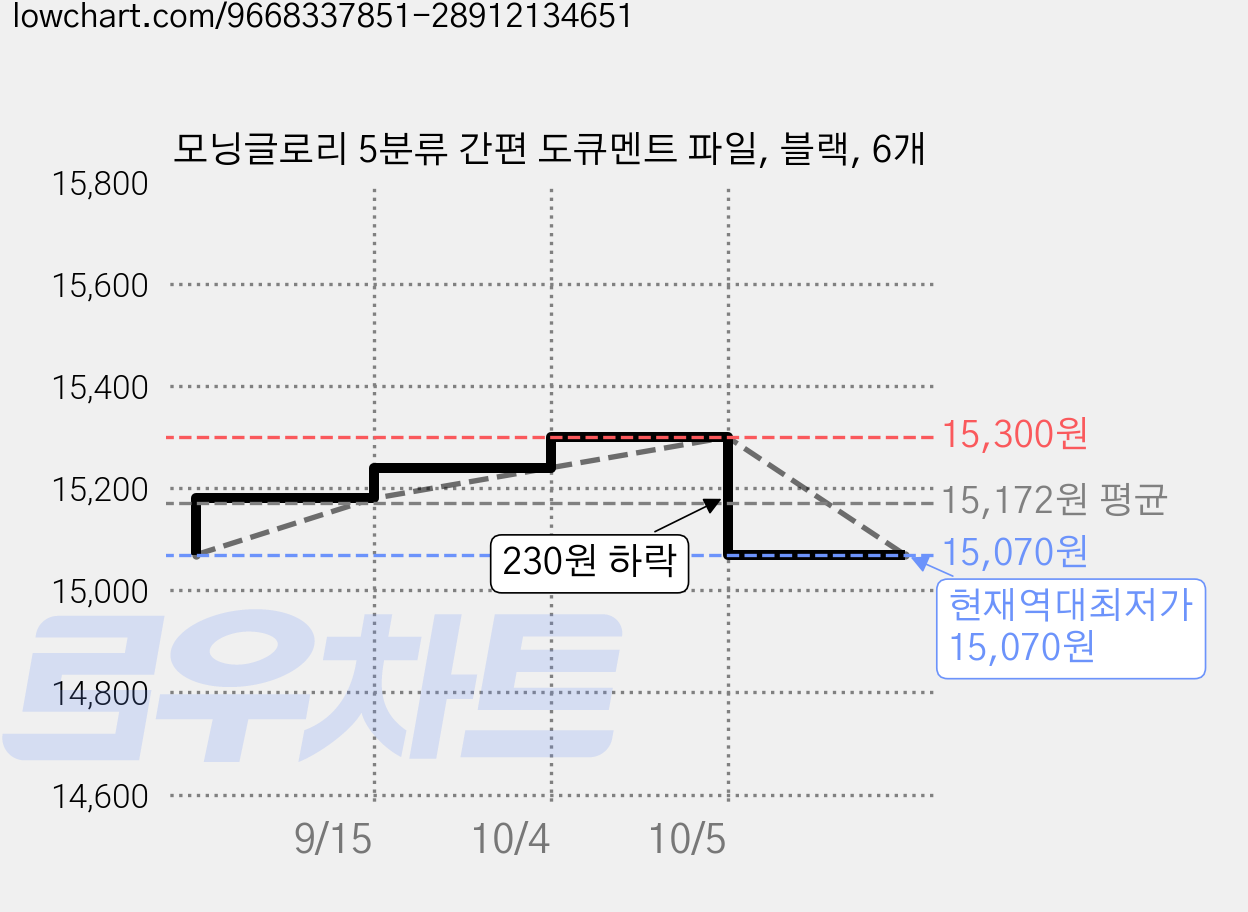 모닝글로리 5분류 간편 도큐멘트 파일, 블랙, 6개 가격 변동 차트, 현재가 15,070원, 역대최저가