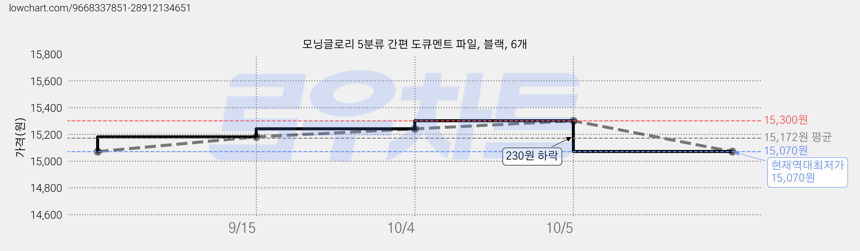 모닝글로리 5분류 간편 도큐멘트 파일, 블랙, 6개 가격 변동 차트, 현재가 15,070원, 역대최저가