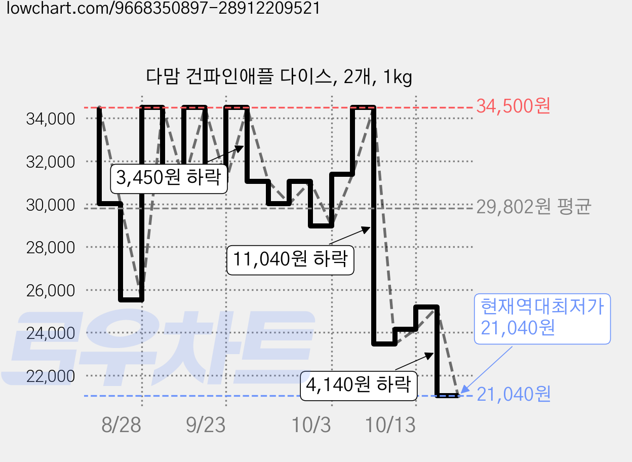 다맘 건파인애플 다이스, 2개, 1kg 가격 변동 차트, 현재가 21,040원, 역대최저가