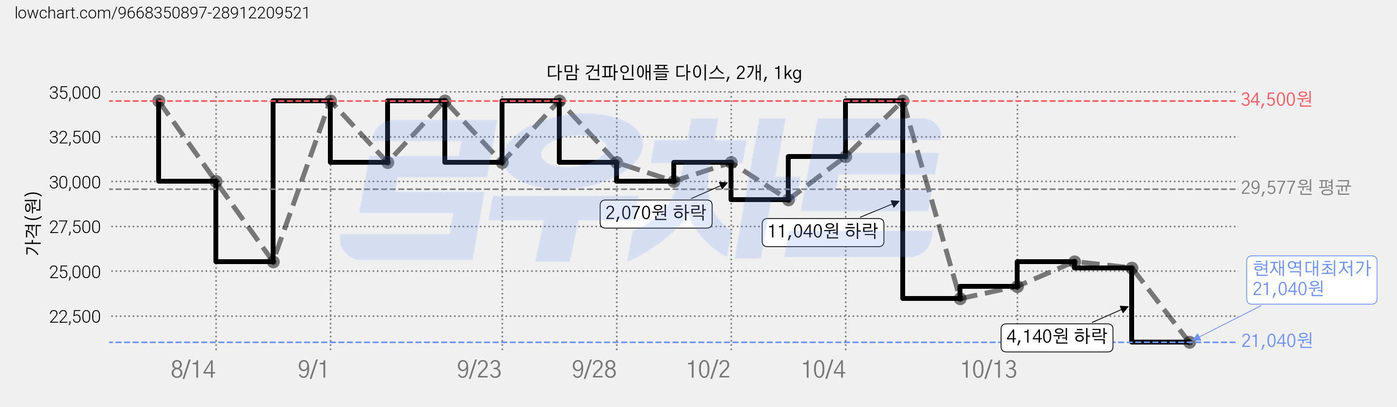 다맘 건파인애플 다이스, 2개, 1kg 가격 변동 차트, 현재가 21,040원, 역대최저가