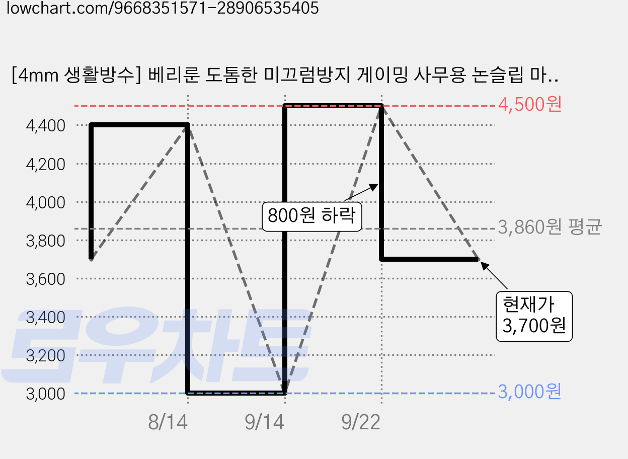 [4mm 생활방수] 베리룬 도톰한 미끄럼방지 게이밍 사무용 논슬립 마우스 패드, 1개, 블랙 가격 변동 차트, 현재가 3,700원, 관측 최저가 3,000원