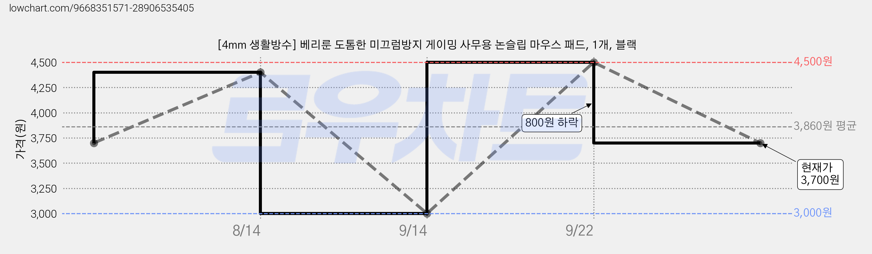 [4mm 생활방수] 베리룬 도톰한 미끄럼방지 게이밍 사무용 논슬립 마우스 패드, 1개, 블랙 가격 변동 차트, 현재가 3,700원, 관측 최저가 3,000원