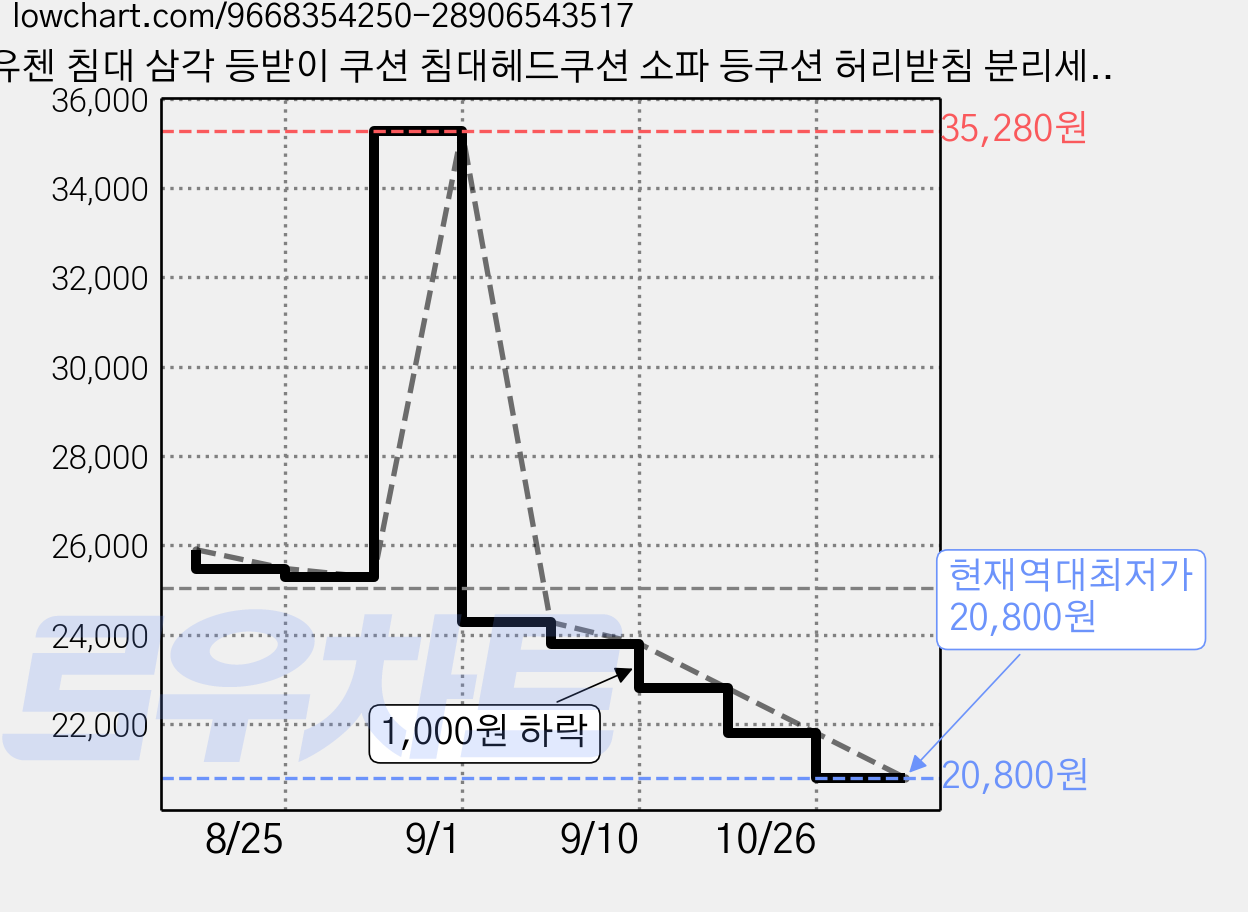 유첸 침대 삼각 등받이 쿠션 침대헤드쿠션 소파 등쿠션 허리받침 분리세탁 커버 사이드포켓, 그레이 가격 변동 차트, 현재가 20,800원, 역대최저가