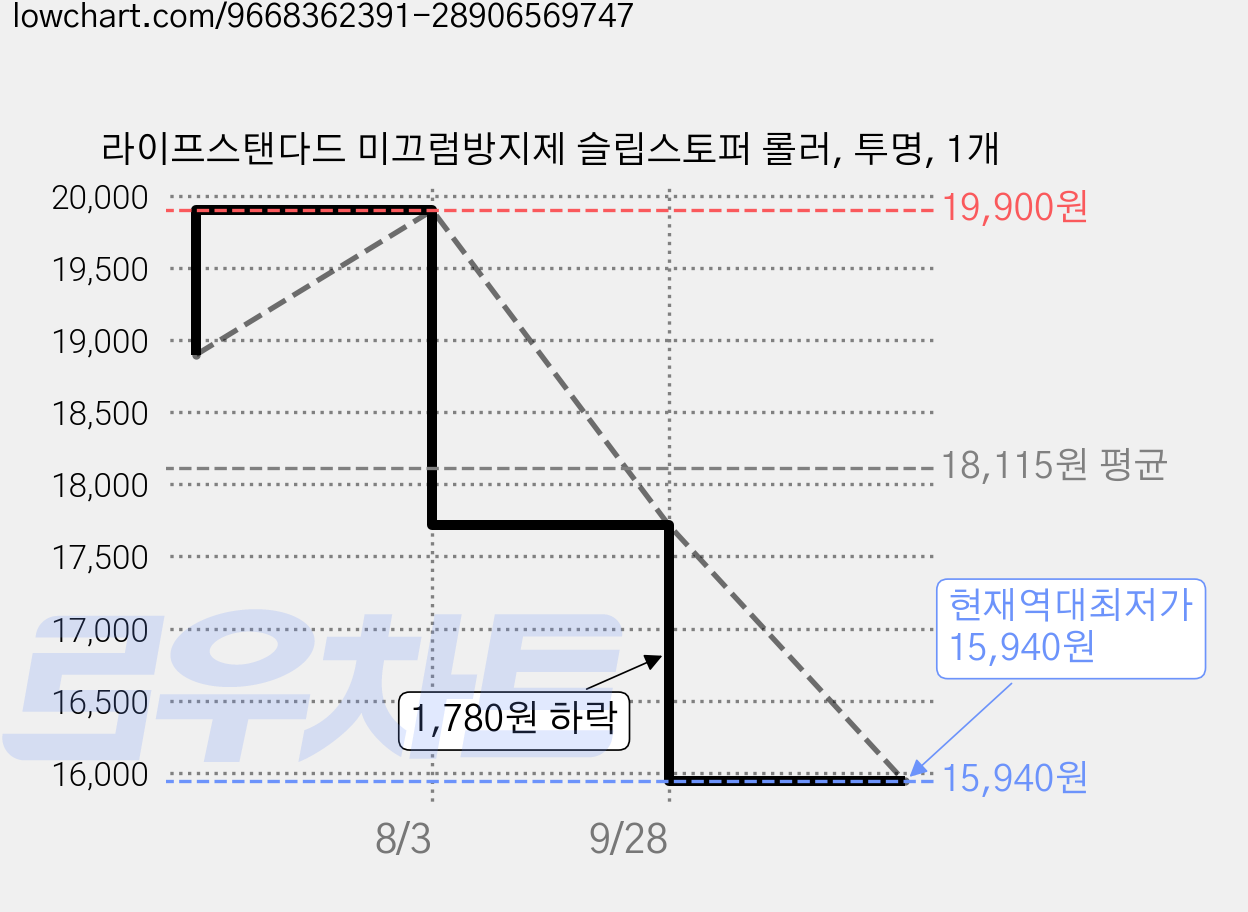 라이프스탠다드 미끄럼방지제 슬립스토퍼 롤러, 투명, 1개 가격 변동 차트, 현재가 15,940원, 역대최저가