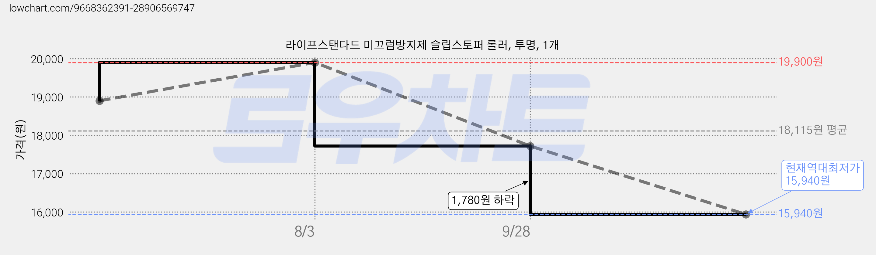 라이프스탠다드 미끄럼방지제 슬립스토퍼 롤러, 투명, 1개 가격 변동 차트, 현재가 15,940원, 역대최저가