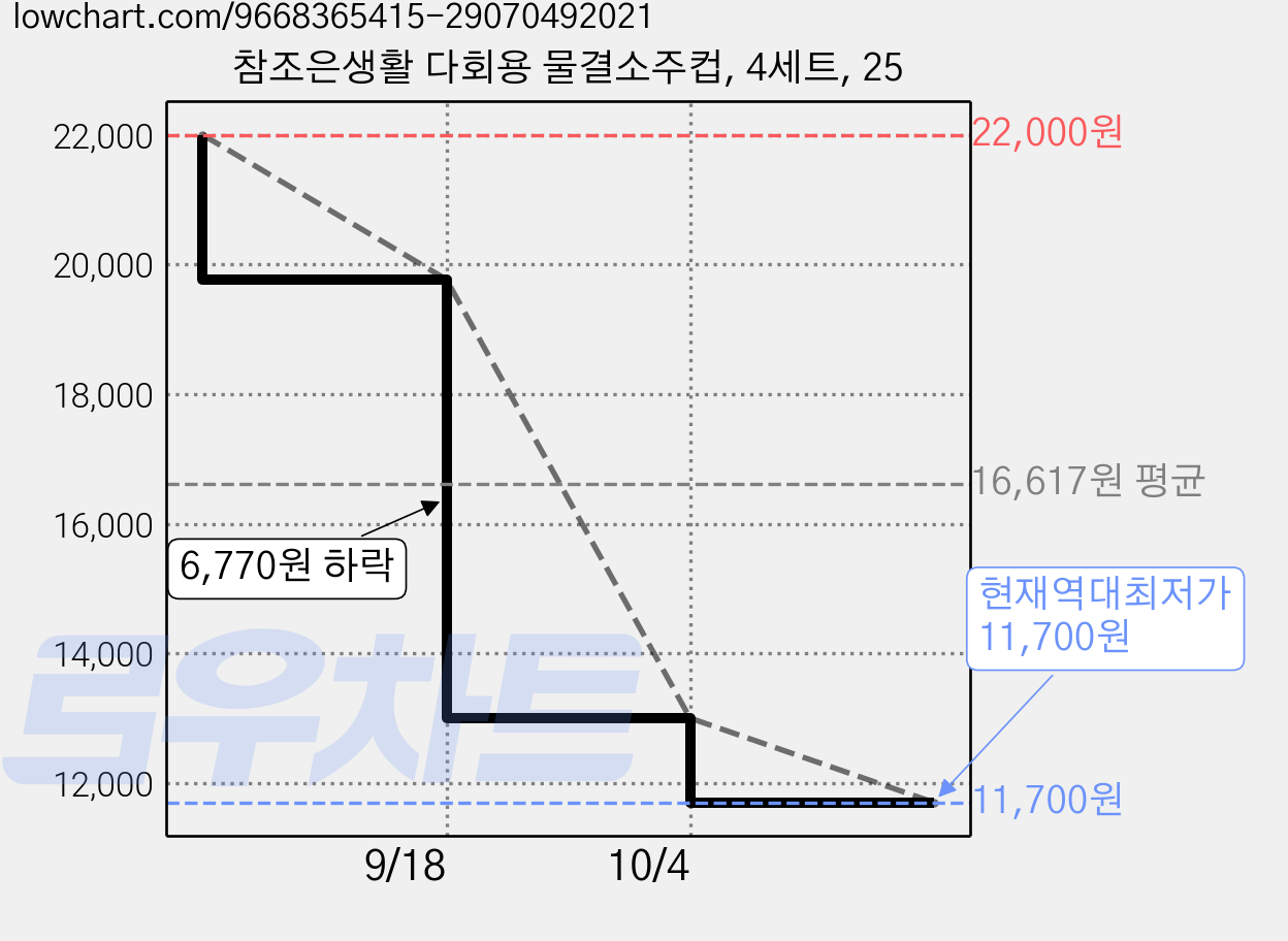 참조은생활 다회용 물결소주컵, 4세트, 25 가격 변동 차트, 현재가 11,700원, 역대최저가