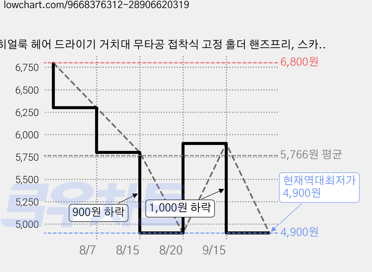 히얼룩 헤어 드라이기 거치대 무타공 접착식 고정 홀더 핸즈프리, 스카이블루핑크, 2개 가격 변동 차트, 현재가 4,900원, 역대최저가