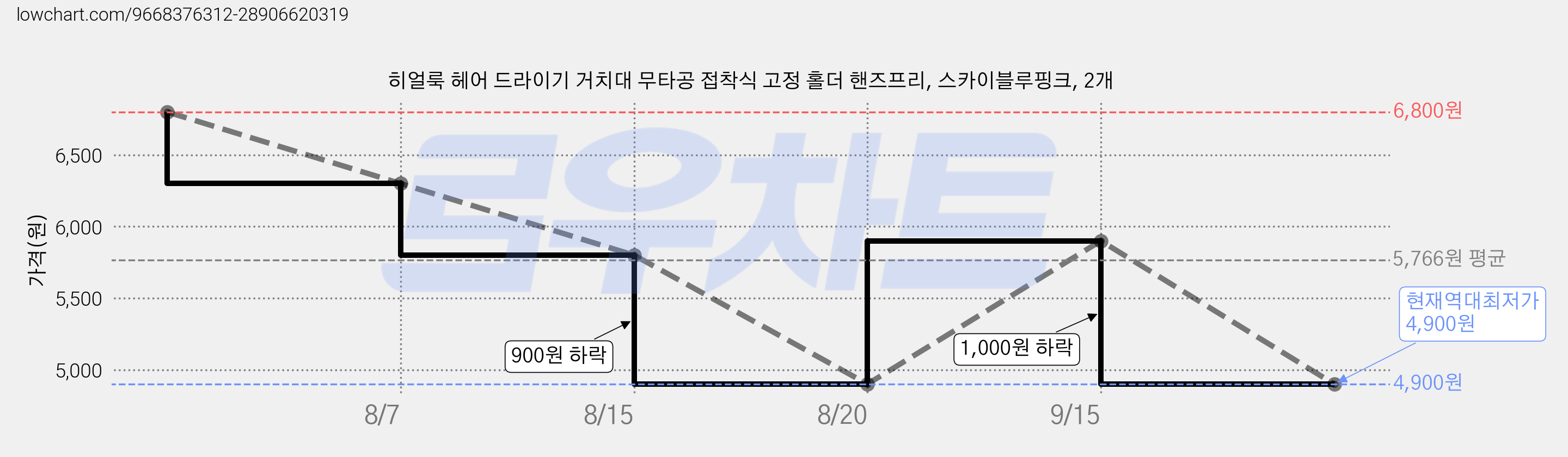 히얼룩 헤어 드라이기 거치대 무타공 접착식 고정 홀더 핸즈프리, 스카이블루핑크, 2개 가격 변동 차트, 현재가 4,900원, 역대최저가