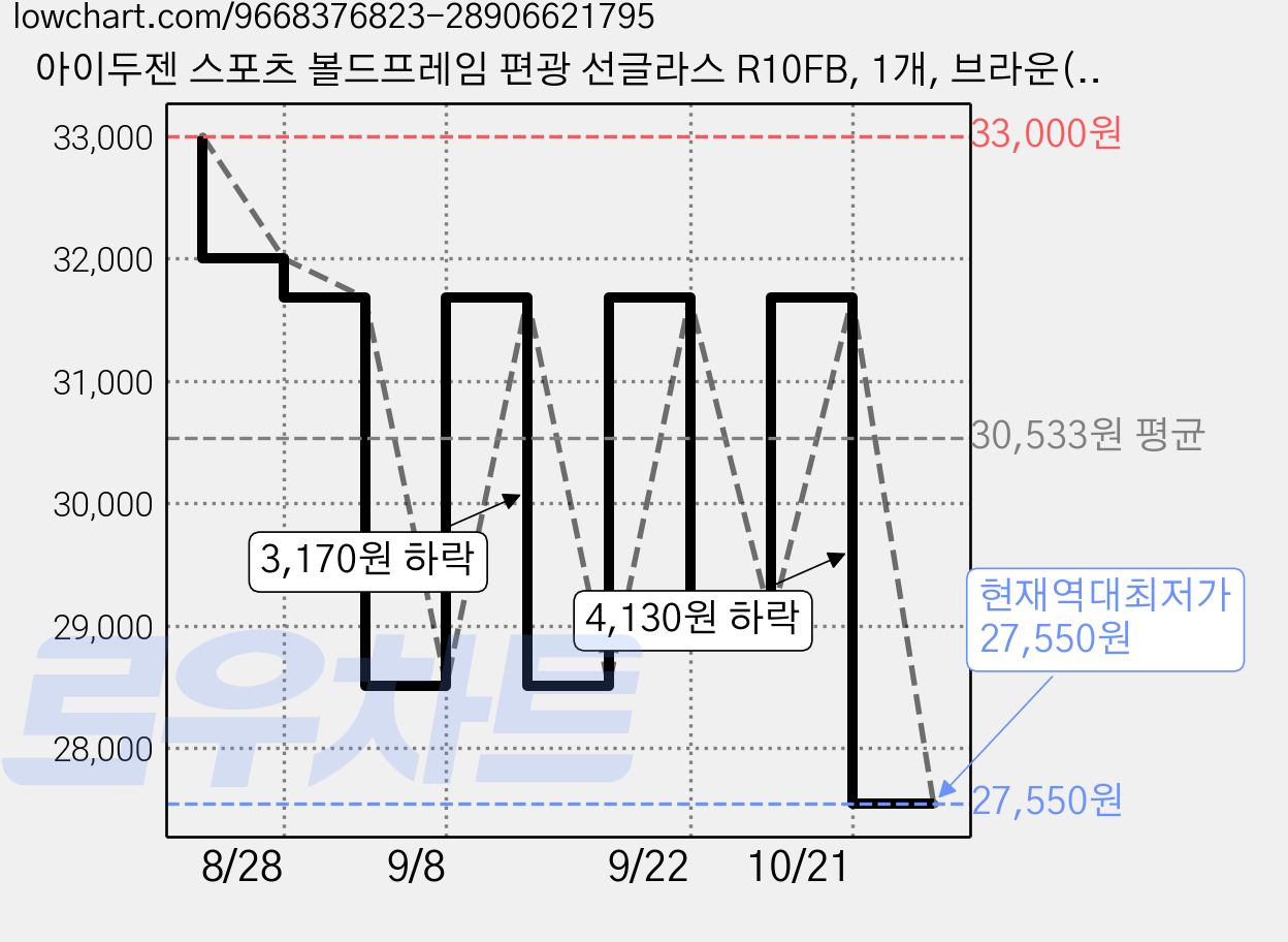 아이두젠 스포츠 볼드프레임 편광 선글라스 R10FB, 1개, 브라운(렌즈) + 매트블랙(프레임) 가격 변동 차트, 현재가 27,550원, 역대최저가