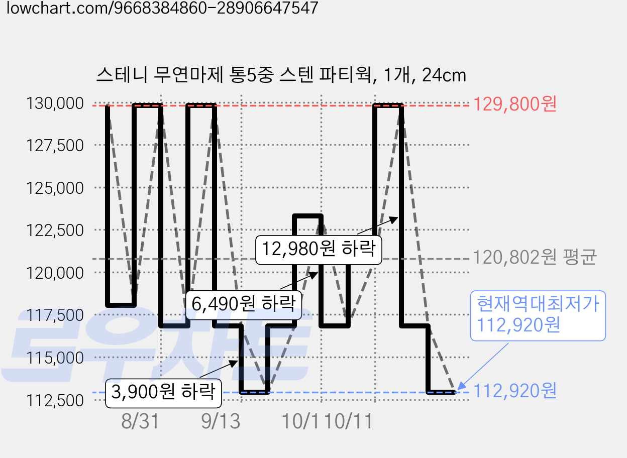 스테니 무연마제 통5중 스텐 파티웍, 1개, 24cm 가격 변동 차트, 현재가 112,920원, 역대최저가