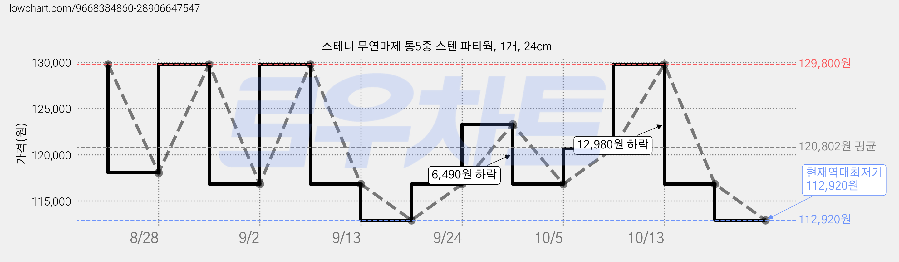 스테니 무연마제 통5중 스텐 파티웍, 1개, 24cm 가격 변동 차트, 현재가 112,920원, 역대최저가
